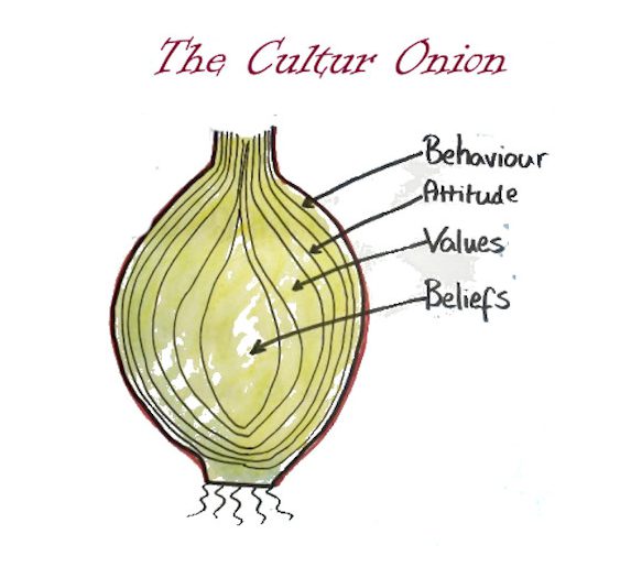 The Culture Onion