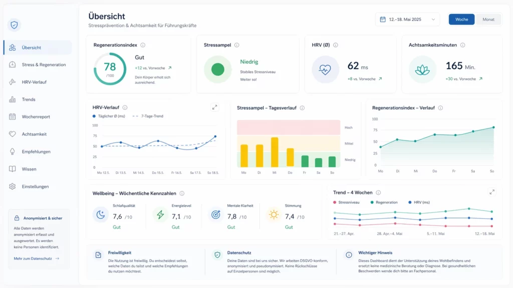  Dashboard-Grafik zu Achtsamkeit für Führungskräfte und digitaler Stressprävention