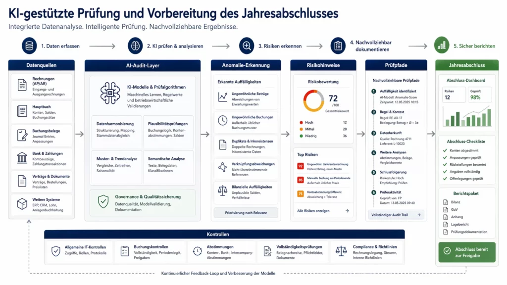 Grafik zu AI-Auditing und digitaler Vorbereitung des Jahresabschlusses