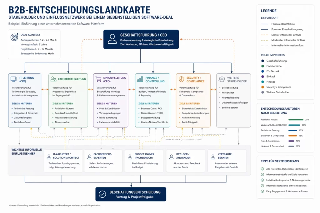 Diagramm zu Entscheidungsträgern im Verkaufsprozess bei komplexen B2B-Deals