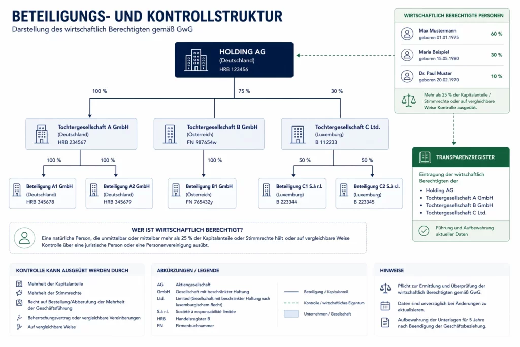  Schaubild zum wirtschaftlich Berechtigten und Transparenzregister nach dem GwG
