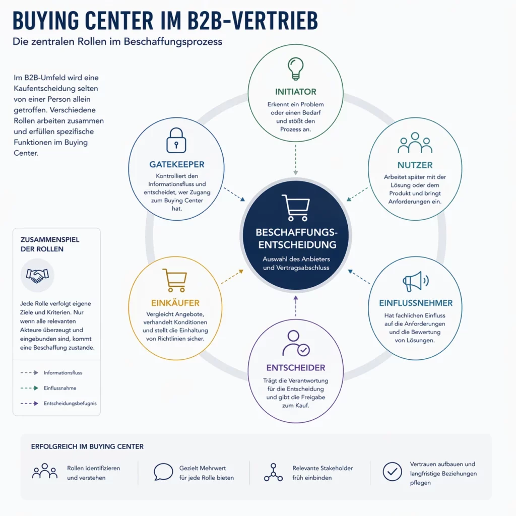 Infografik zum Buying Center mit Rollen im Verkaufsprozess