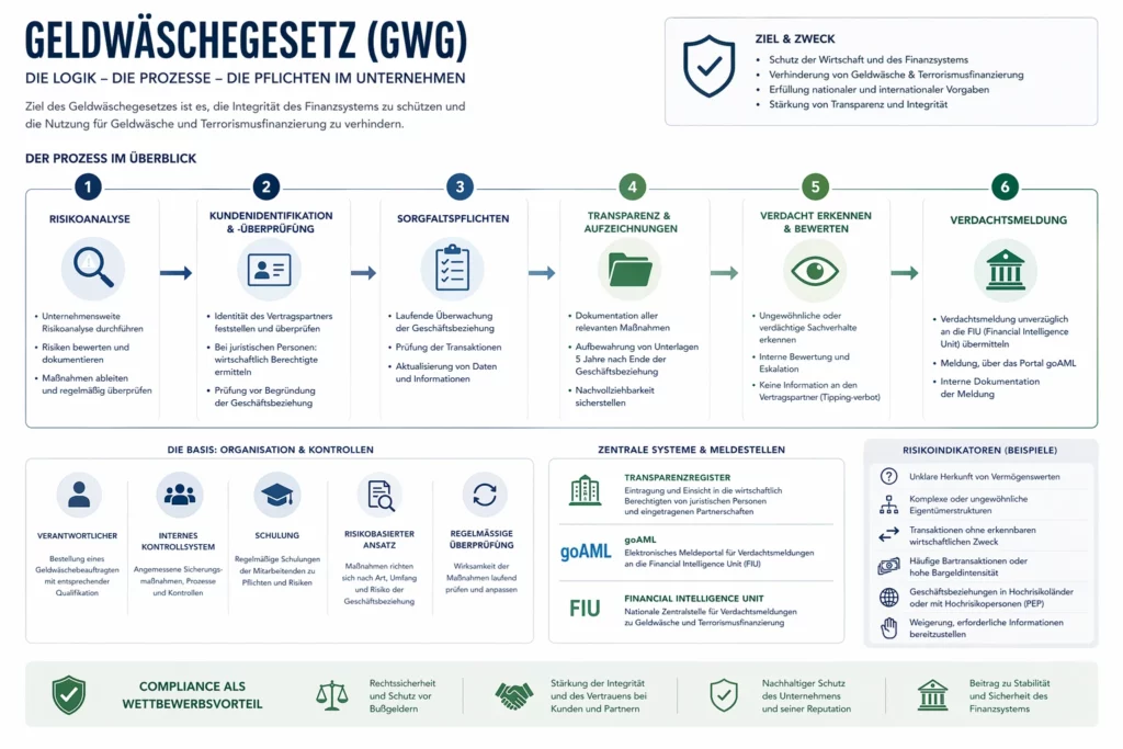 Infografik zu den zentralen Pflichten nach dem Geldwäschegesetz im Unternehmen