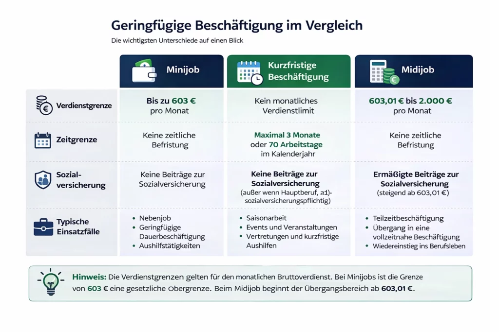 Infografik zur Geringfügigen Beschäftigung mit Vergleich von Minijob, kurzfristiger Beschäftigung und Midijob