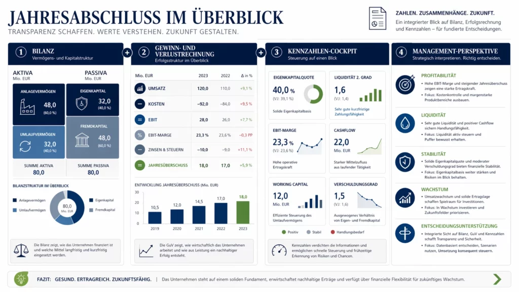 Grafik zur Bilanzanalyse und zum Jahresabschluss als Steuerungsinstrument für Unternehmen