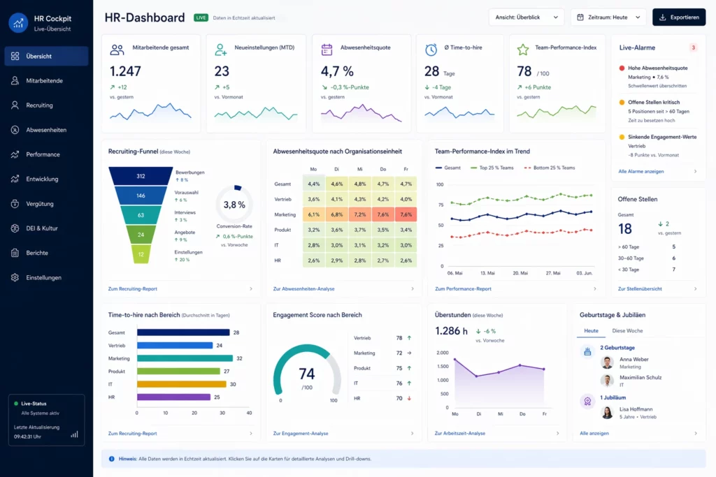 Live-Dashboard für Personalcontrolling mit Kennzahlen und Echtzeit-People-Analytics
