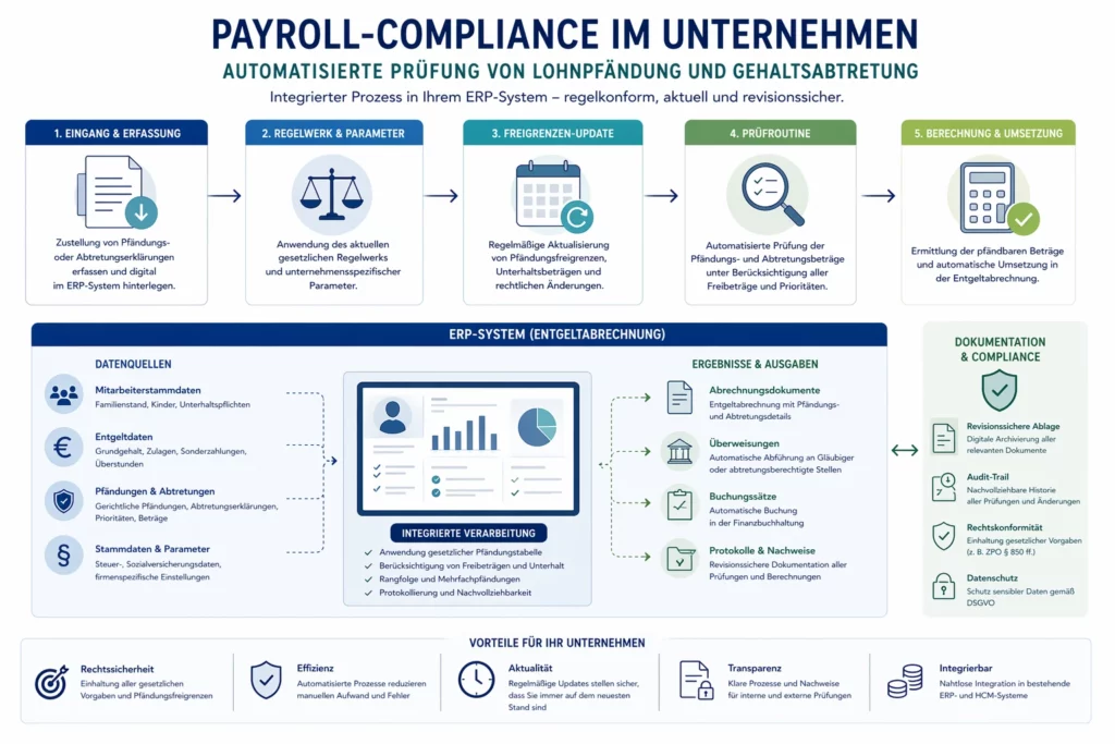 Diagramm zu Gehaltsabtretung, Lohnpfändung und automatisierter Prüfung in der Payroll