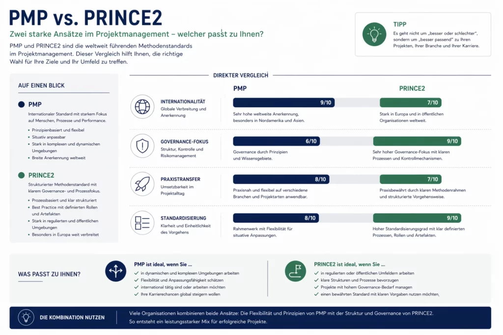 Vergleich von PMP und PRINCE2 als Seminare und Zertifizierungen im Projektmanagement