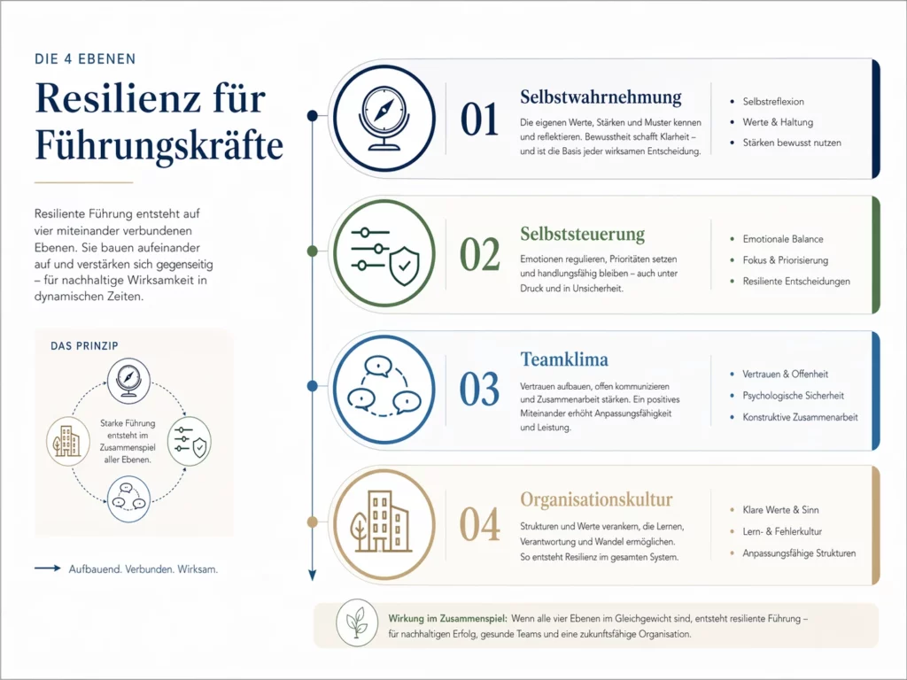 Infografik zu Resilienz für Führungskräfte mit den vier Ebenen resilienter Führung