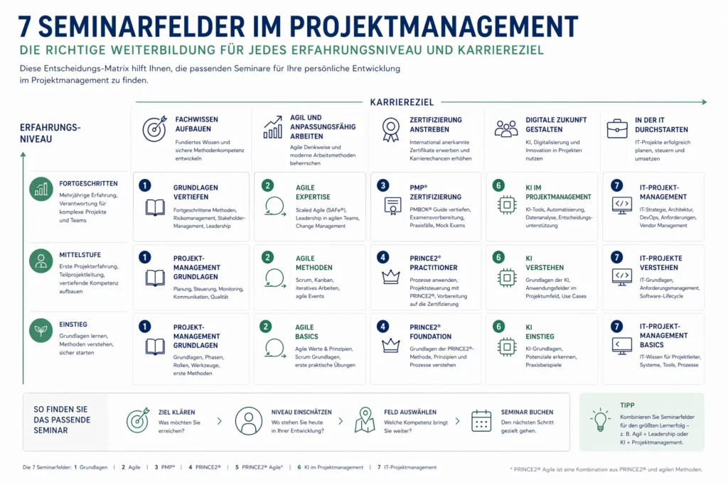 Infografik zu den besten Seminaren im Projektmanagement mit Grundlagen, Agile, PMP, PRINCE2, KI und IT-Projektmanagement