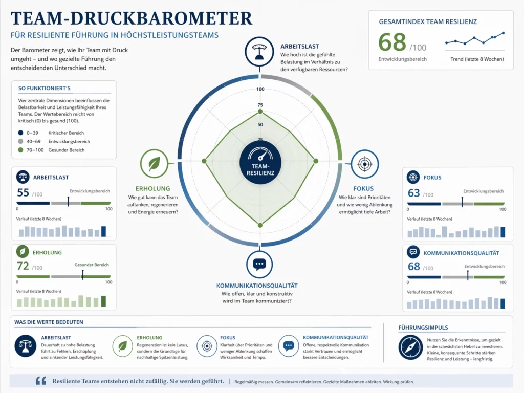 Grafik zur resilienten Führung in High-Performance-Teams mit Belastung und Erholung