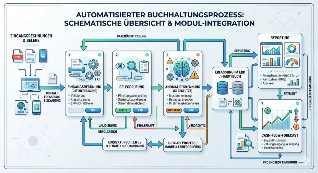 KI in der Buchhaltung