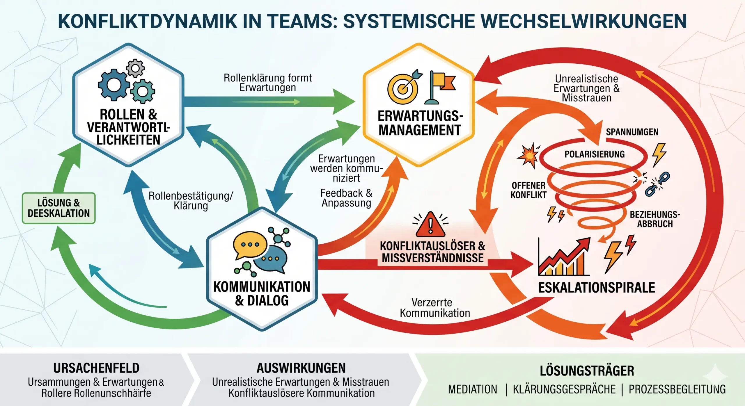 Systemische Führung