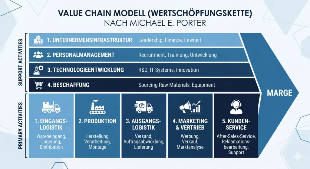 Value Chain