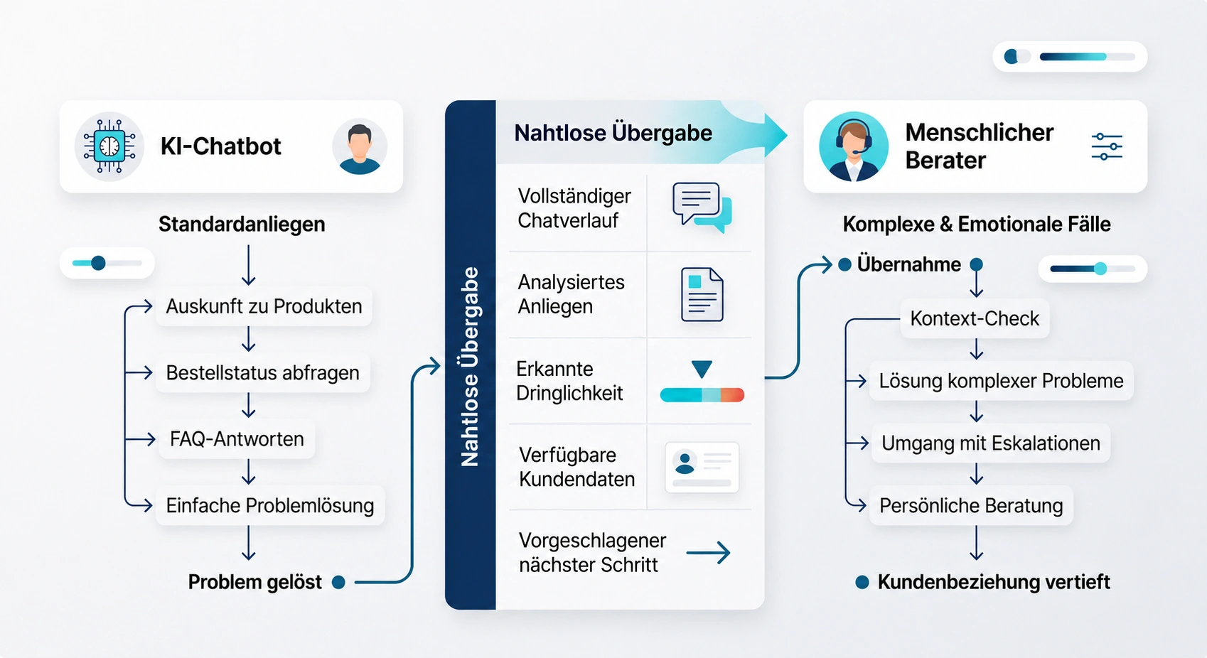 Professionelle Kommunikation und Gespr&auml;chsf&uuml;hrung im Kundenkontakt