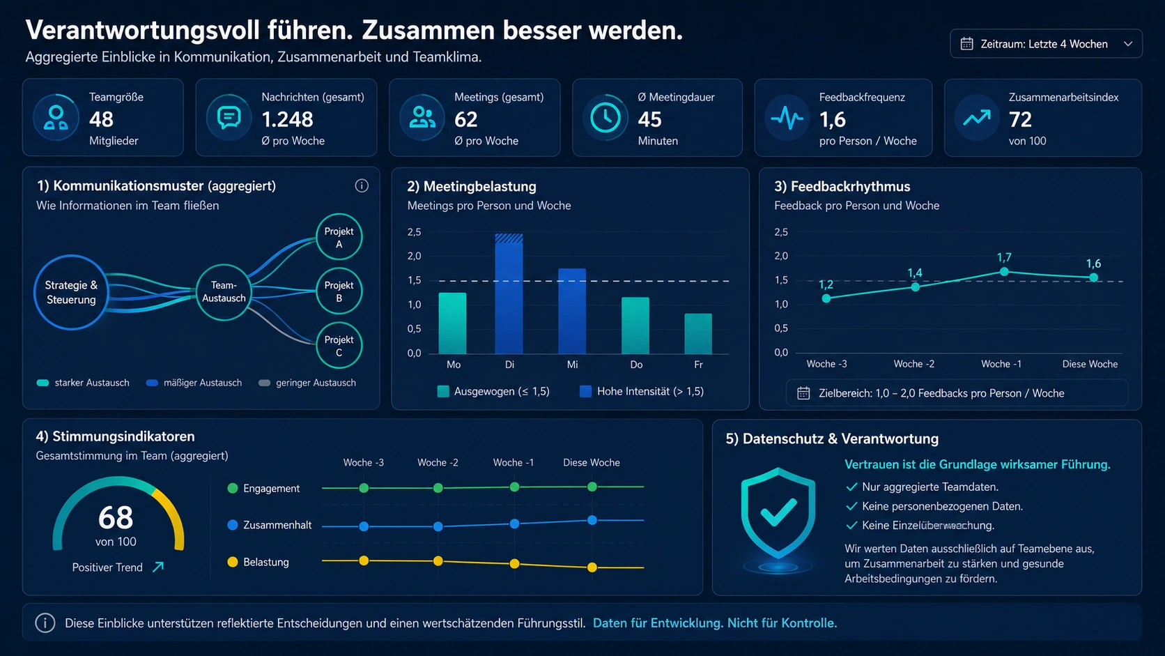 Dashboard zur verantwortungsvollen Analyse von Kommunikationsmustern in der wertschätzenden Führung