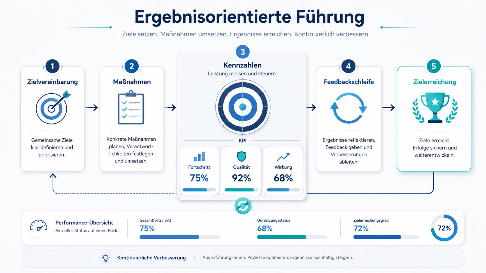 Ergebnisorientierte Führung mit klaren Zielen und wertschätzender Mitarbeiterführung