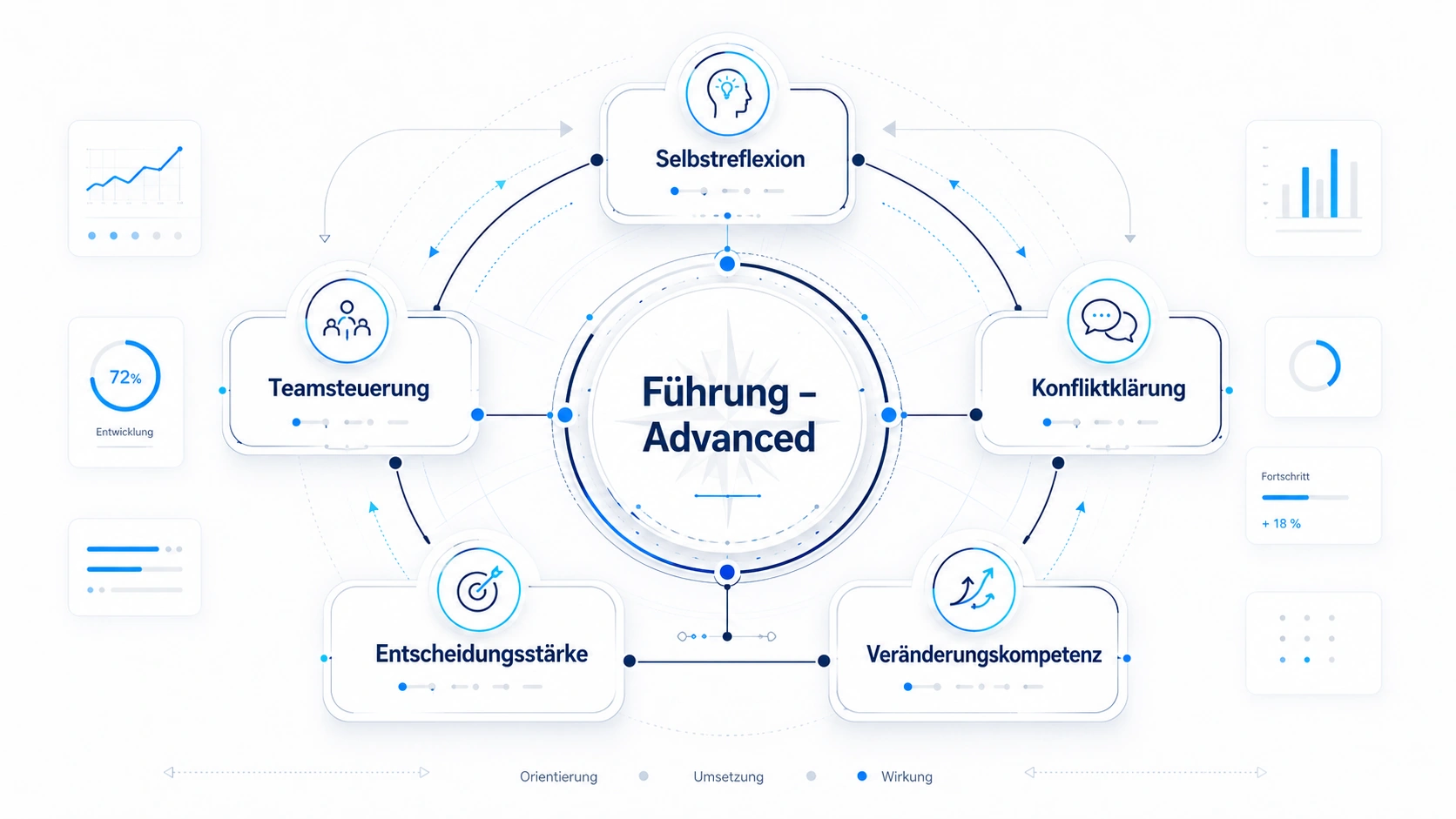 Führung Advanced Seminar für erfahrene Führungskräfte