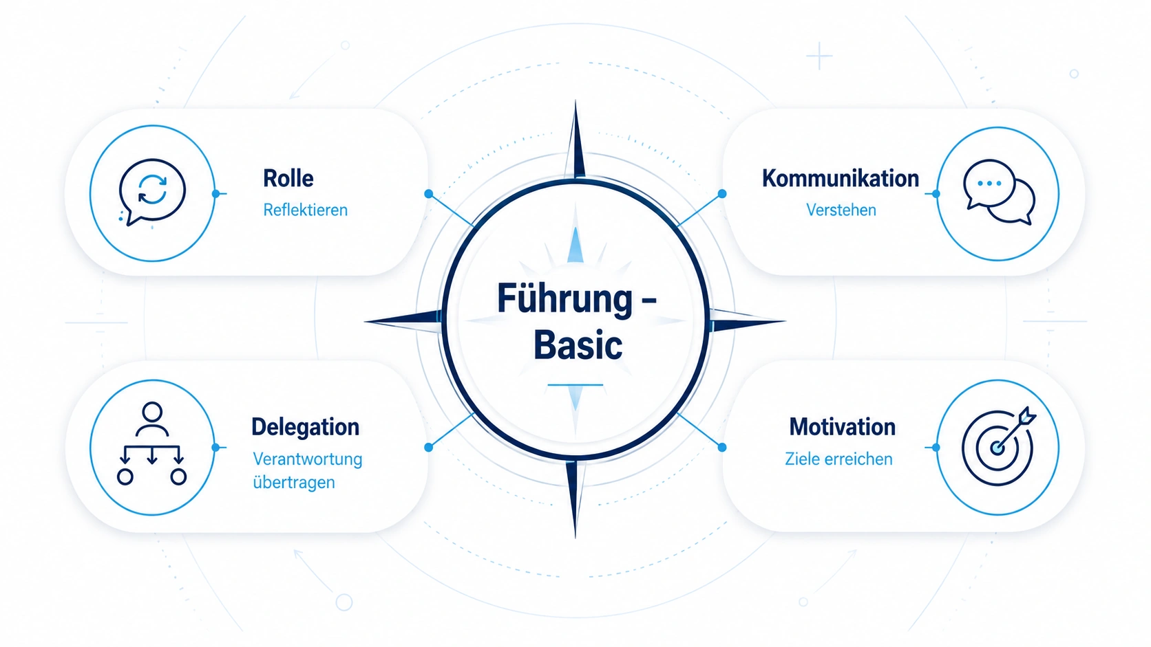 Führung Basic Seminar für grundlegende Führungskompetenz