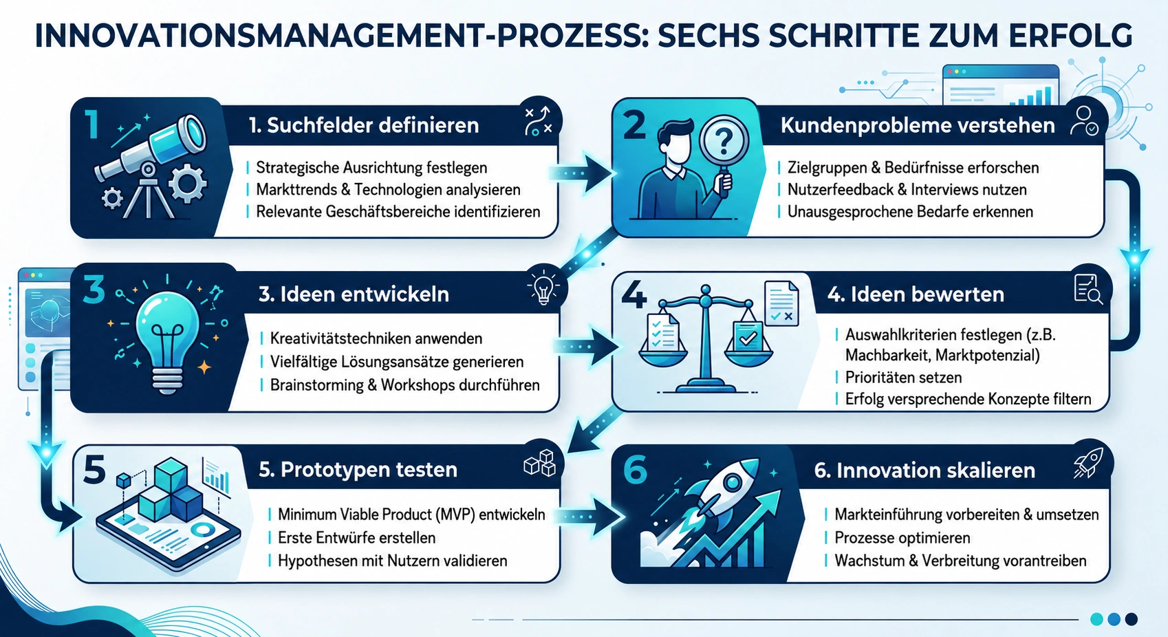 Infografik zum Innovationsmanagement-Prozess mit sechs Schritten von der Idee bis zur Skalierung