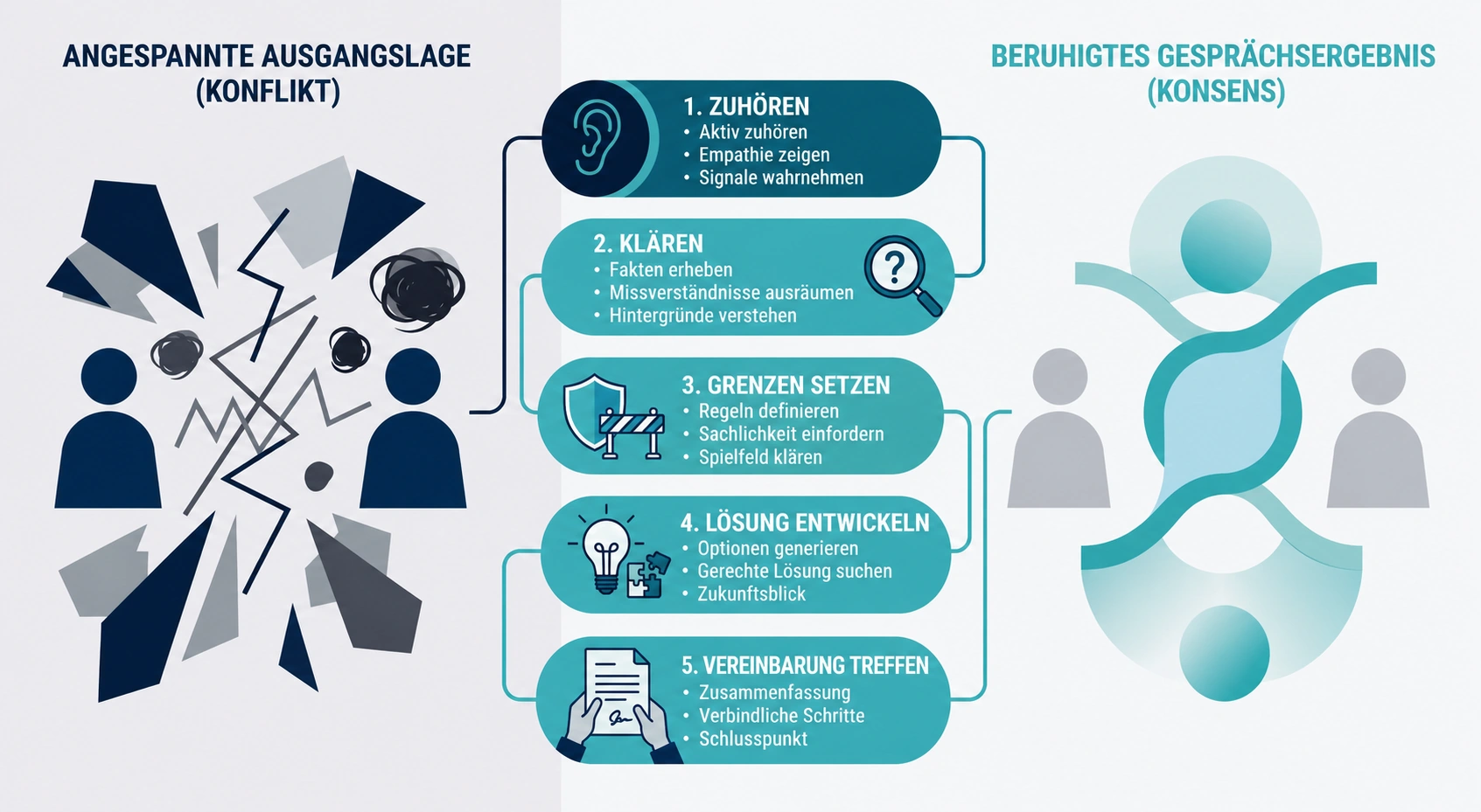Kommunikation mit schwierigen Kunden und Mitarbeitern souver&auml;n f&uuml;hren