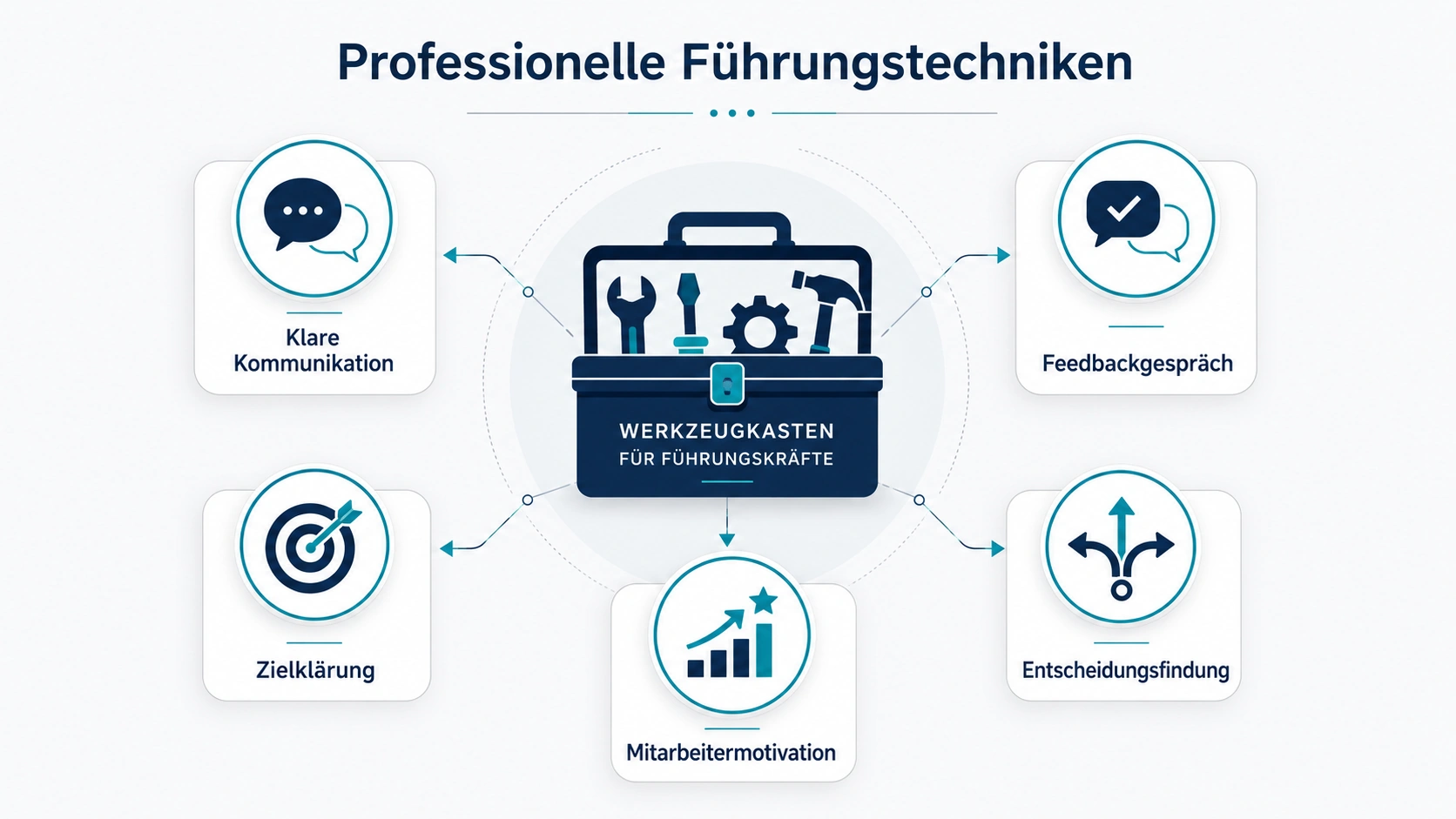 Professionelle Führungstechniken für klare Kommunikation und Motivation