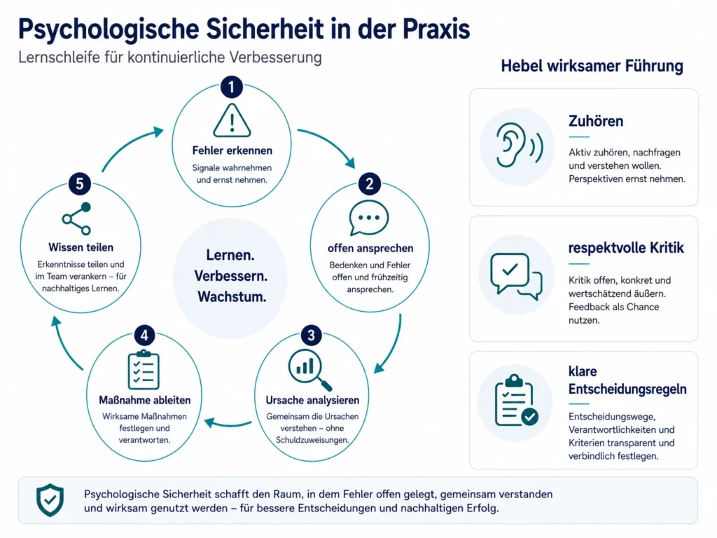 Diagramm zu psychologischer Sicherheit und Fehlerlernen in der Führung