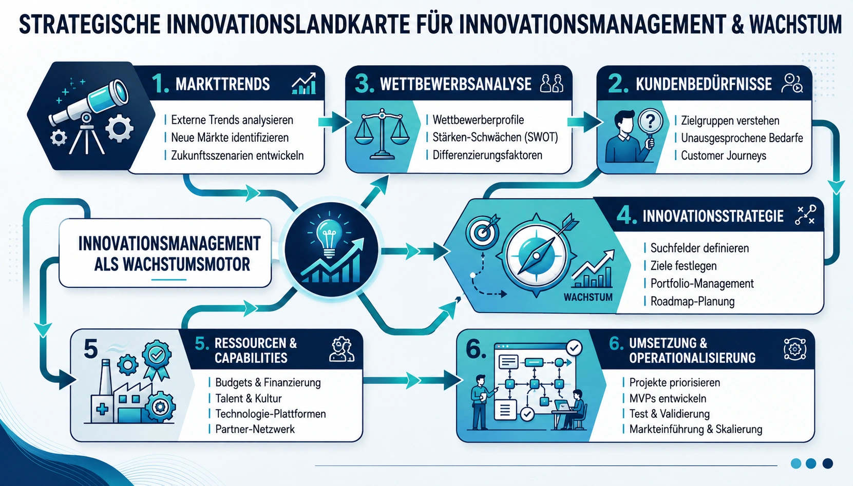 Innovationsstrategie und Innovationsmanagement f&uuml;r F&uuml;hrungskr&auml;fte